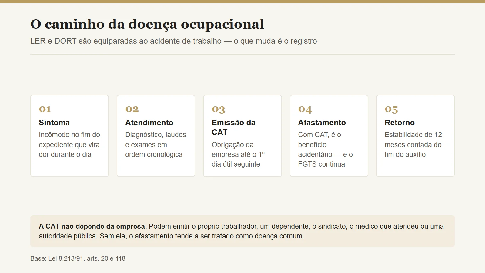O caminho da doen&ccedil;a ocupacional: sintoma, atendimento, emiss&atilde;o da CAT, afastamento e retorno com estabilidade